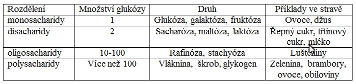 monosacharidy